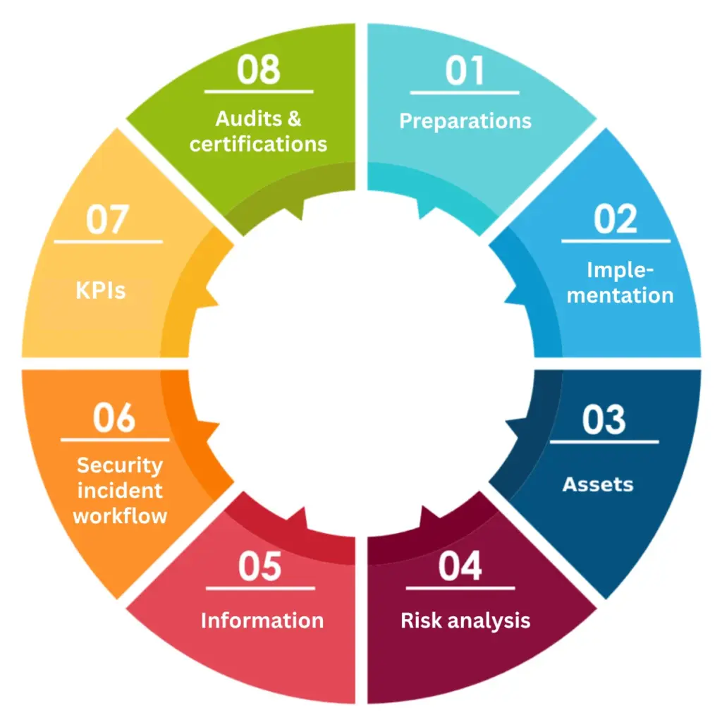 8 steps to your isms